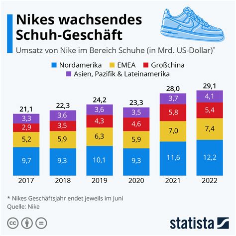 wie viele schuhe verkauft nike pro jahr